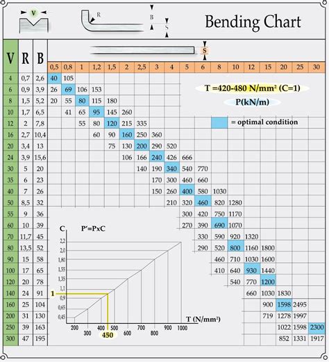 Sheet Metal Gauge/Bend Table 